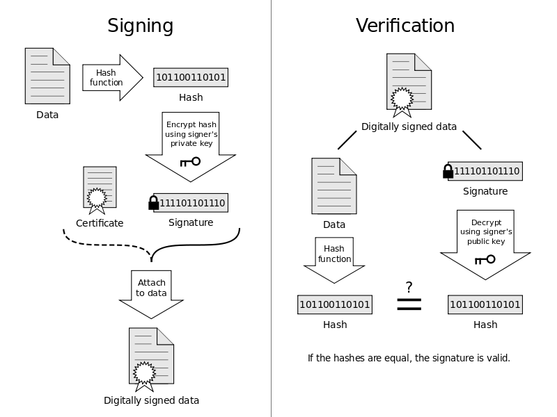 800px-Digital_Signature_diagram_acdx_ccimages